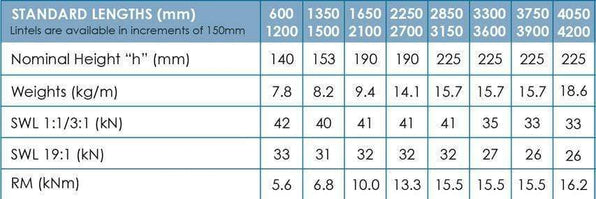 Stressline Lintels In Stock | Cavity, Box & Steel Lintels UK – Wade ...